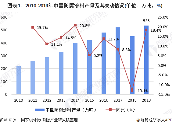 2020年中国防腐涂料行业供需现状分析 广州地区为生产、销售大省