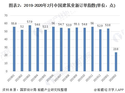 2020年中国建筑行业发展现状和市场前景分析 大基建板块再度爆发