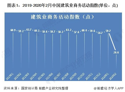 2020年中国建筑行业发展现状和市场前景分析 大基建板块再度爆发